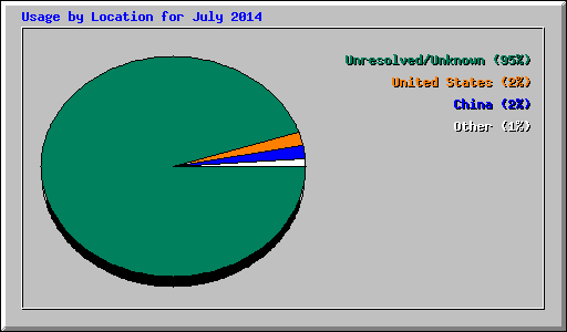 Usage by Location for July 2014