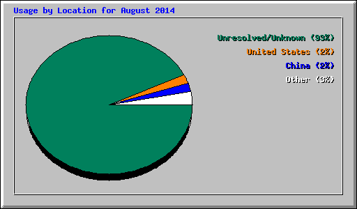 Usage by Location for August 2014