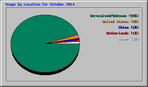 Usage by Location for October 2014