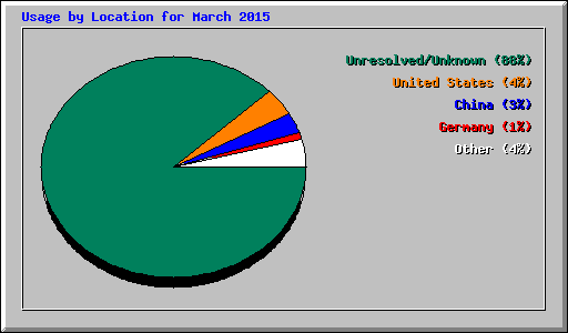 Usage by Location for March 2015