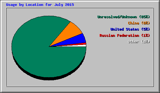 Usage by Location for July 2015