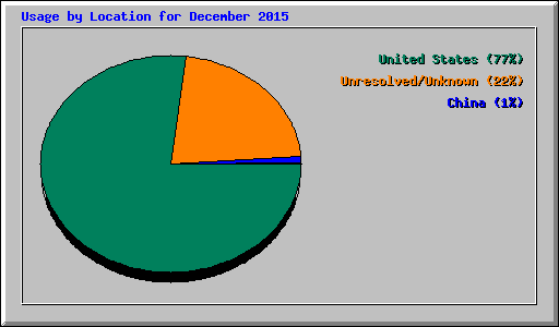 Usage by Location for December 2015