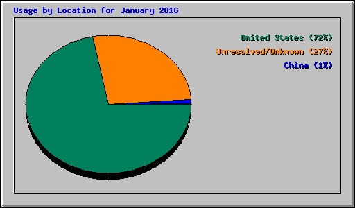 Usage by Location for January 2016