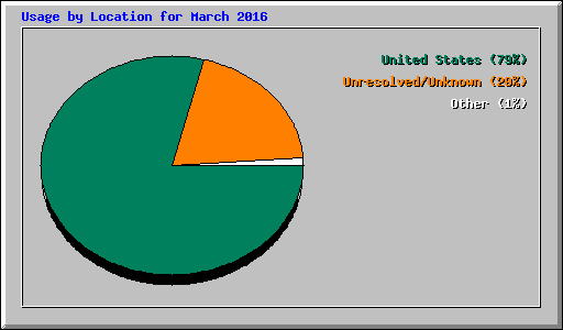 Usage by Location for March 2016