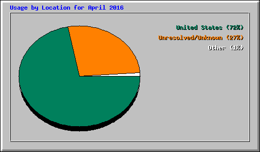 Usage by Location for April 2016