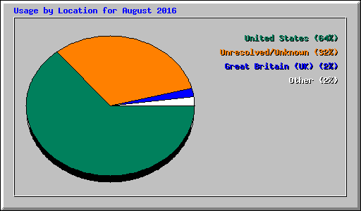 Usage by Location for August 2016