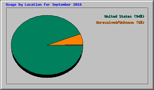 Usage by Location for September 2016