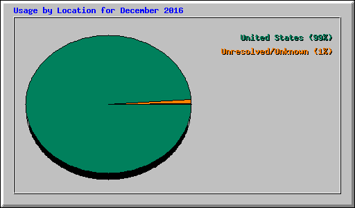 Usage by Location for December 2016