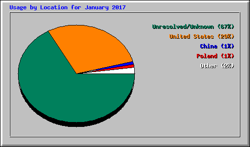 Usage by Location for January 2017