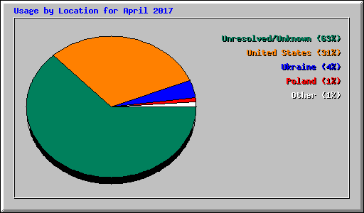 Usage by Location for April 2017