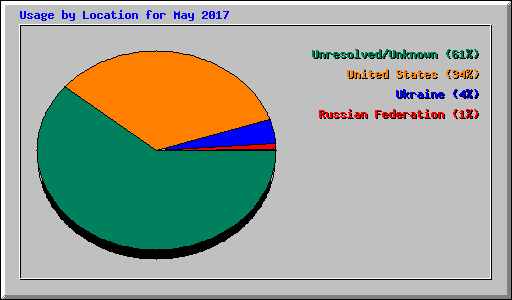 Usage by Location for May 2017