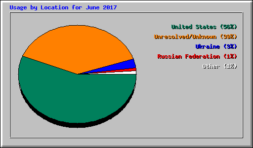 Usage by Location for June 2017