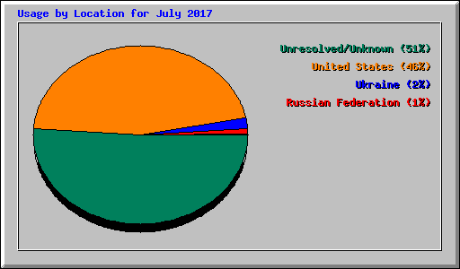 Usage by Location for July 2017