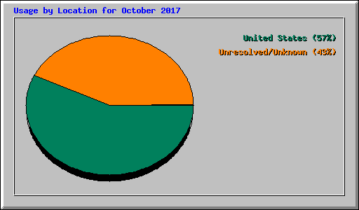 Usage by Location for October 2017