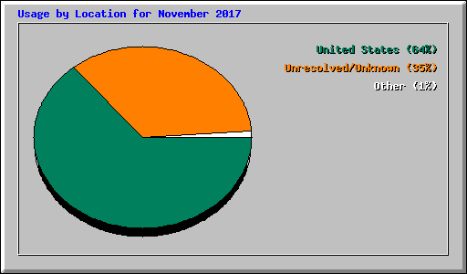 Usage by Location for November 2017