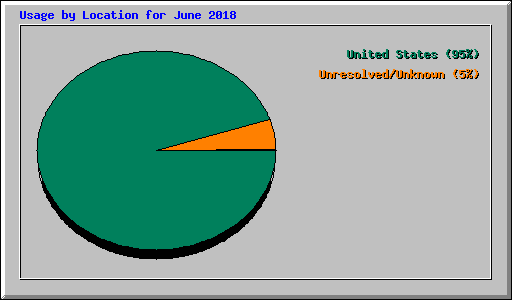 Usage by Location for June 2018