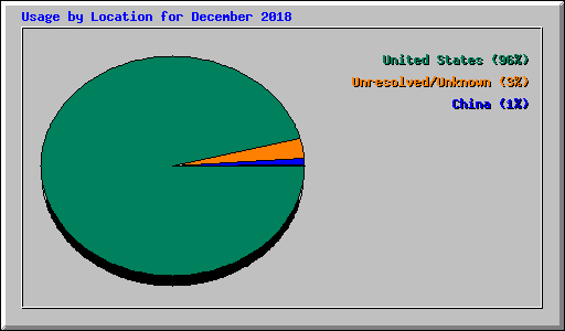 Usage by Location for December 2018