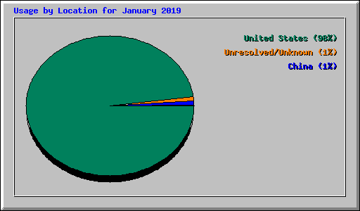 Usage by Location for January 2019