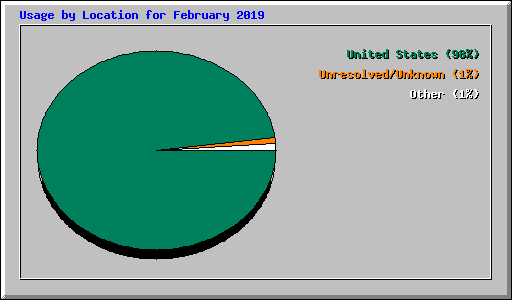 Usage by Location for February 2019