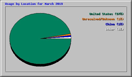 Usage by Location for March 2019