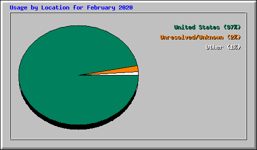 Usage by Location for February 2020