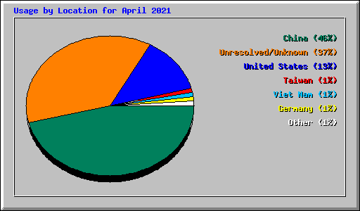 Usage by Location for April 2021