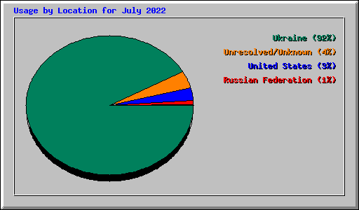 Usage by Location for July 2022