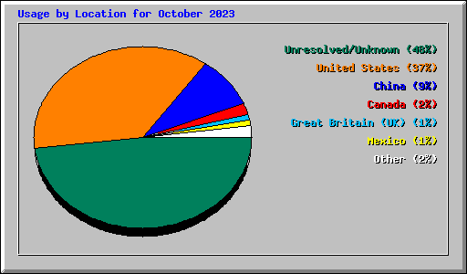 Usage by Location for October 2023