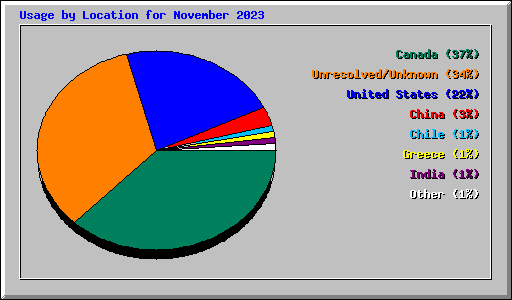 Usage by Location for November 2023