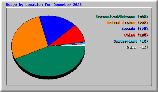 Usage by Location for December 2023