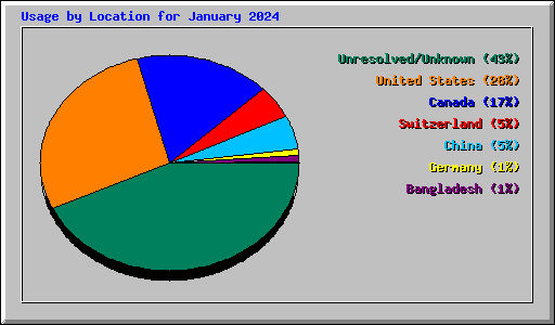 Usage by Location for January 2024