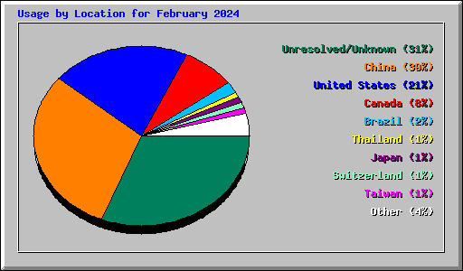 Usage by Location for February 2024