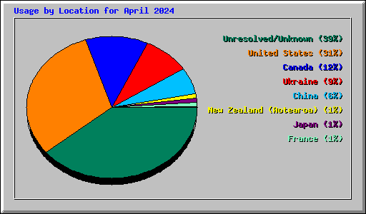 Usage by Location for April 2024