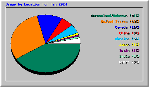 Usage by Location for May 2024