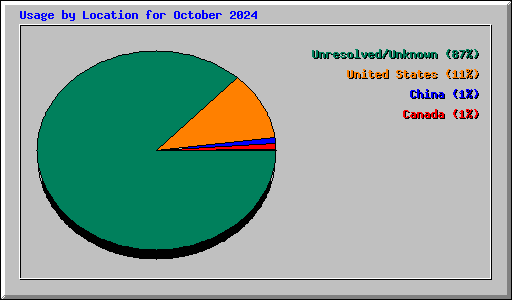 Usage by Location for October 2024