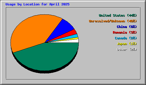 Usage by Location for April 2025