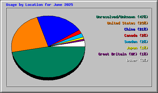 Usage by Location for June 2025