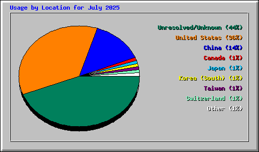 Usage by Location for July 2025