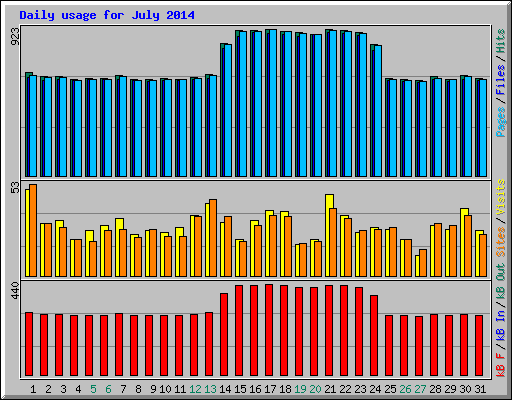 Daily usage for July 2014