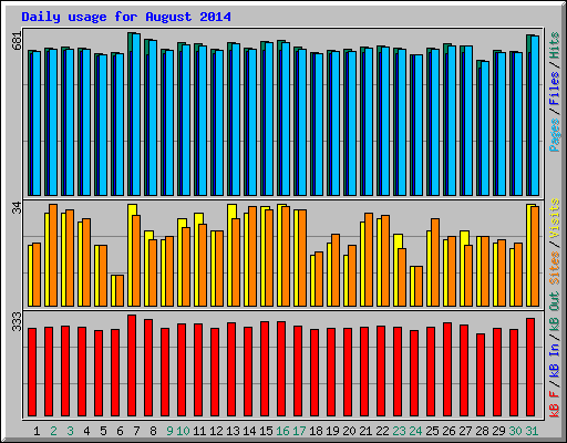 Daily usage for August 2014