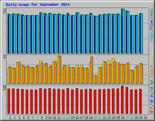 Daily usage for September 2014