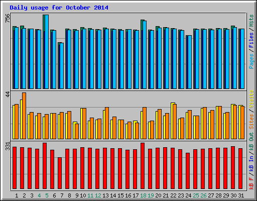 Daily usage for October 2014