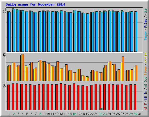 Daily usage for November 2014