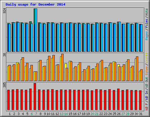 Daily usage for December 2014