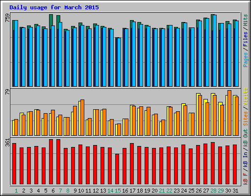 Daily usage for March 2015