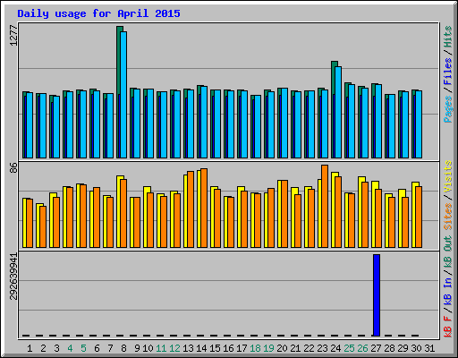 Daily usage for April 2015