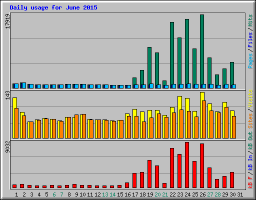 Daily usage for June 2015