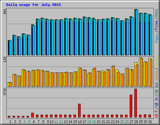 Daily usage for July 2015