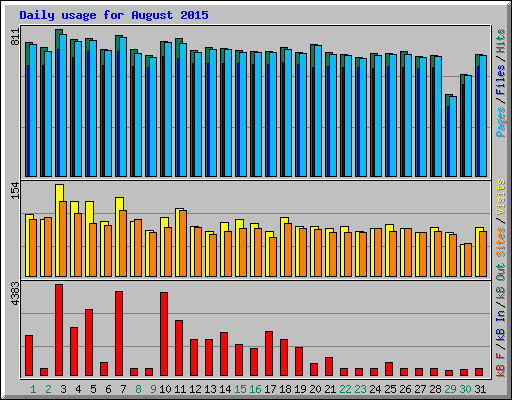 Daily usage for August 2015