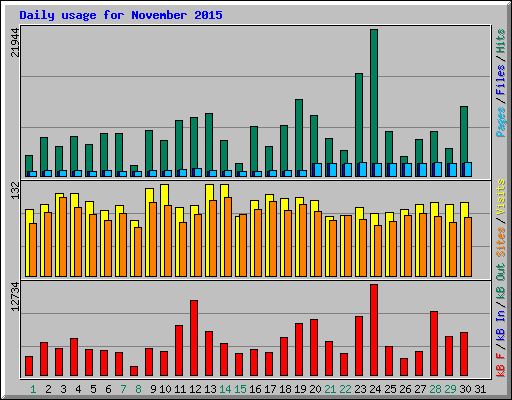 Daily usage for November 2015